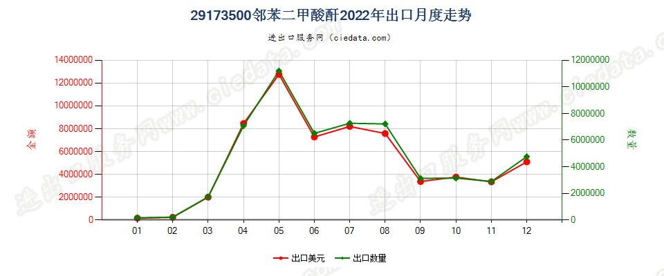 29173500邻苯二甲酸酐出口2022年月度走势图