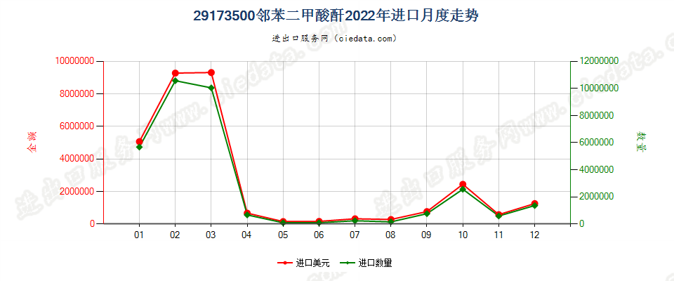 29173500邻苯二甲酸酐进口2022年月度走势图