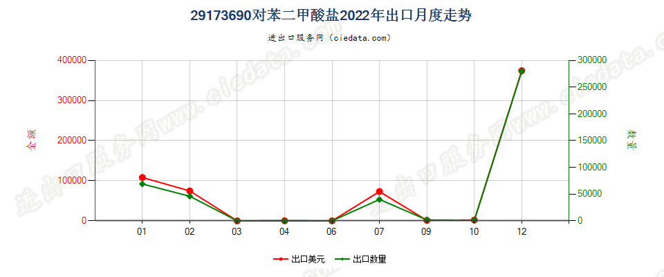 29173690对苯二甲酸盐出口2022年月度走势图