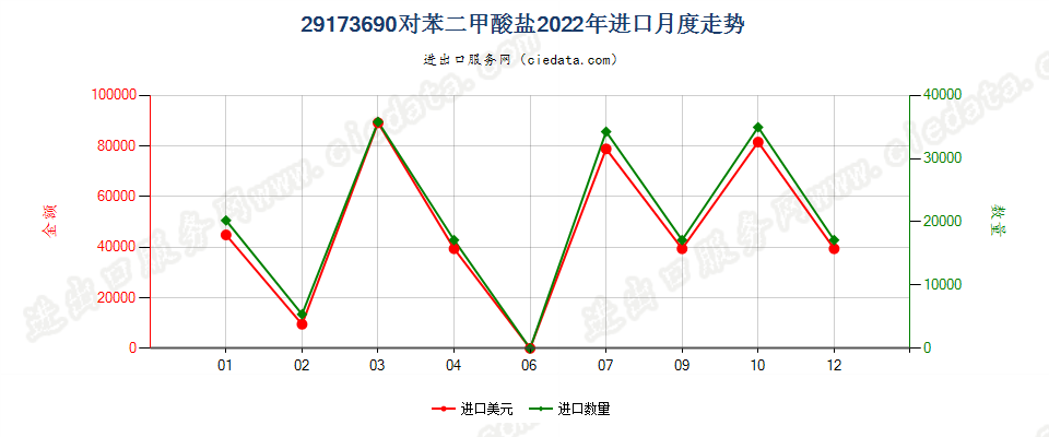 29173690对苯二甲酸盐进口2022年月度走势图