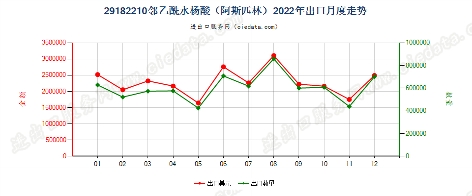 29182210邻乙酰水杨酸（阿斯匹林）出口2022年月度走势图