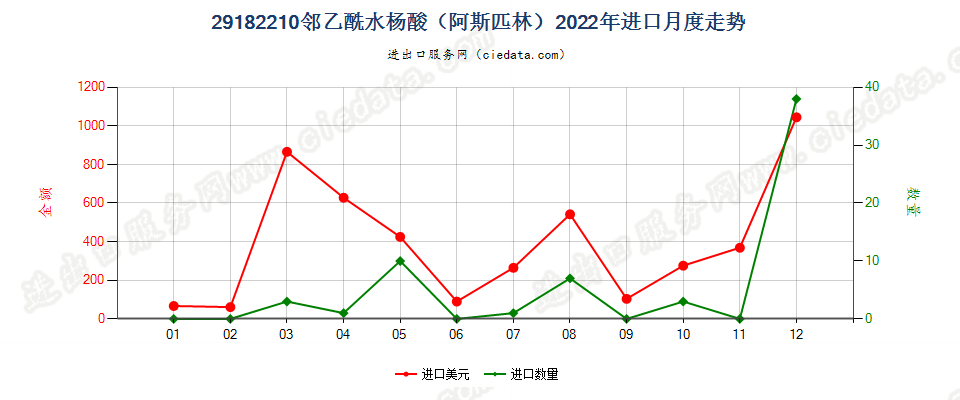 29182210邻乙酰水杨酸（阿斯匹林）进口2022年月度走势图