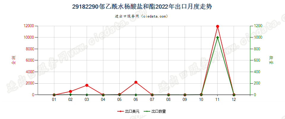 29182290邻乙酰水杨酸盐和酯出口2022年月度走势图