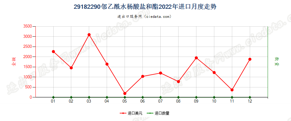 29182290邻乙酰水杨酸盐和酯进口2022年月度走势图