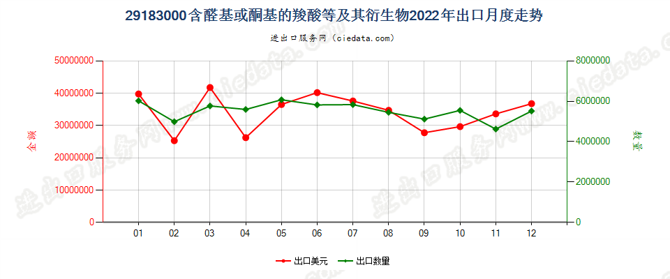 29183000含醛基或酮基的羧酸等及其衍生物出口2022年月度走势图