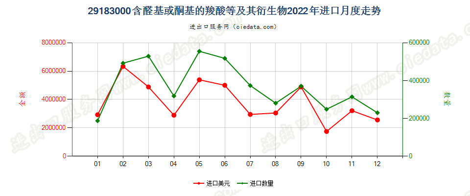 29183000含醛基或酮基的羧酸等及其衍生物进口2022年月度走势图