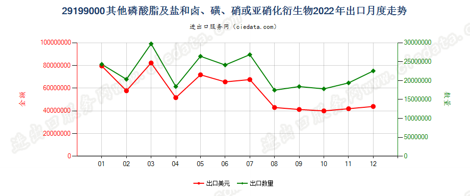 29199000其他磷酸脂及盐和卤、磺、硝或亚硝化衍生物出口2022年月度走势图