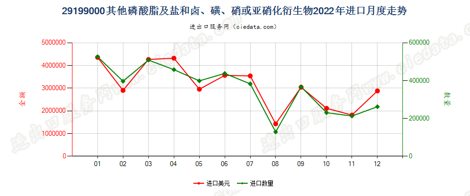 29199000其他磷酸脂及盐和卤、磺、硝或亚硝化衍生物进口2022年月度走势图