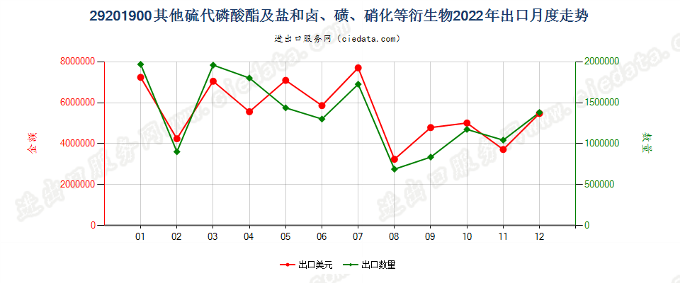 29201900其他硫代磷酸酯及盐和卤、磺、硝化等衍生物出口2022年月度走势图