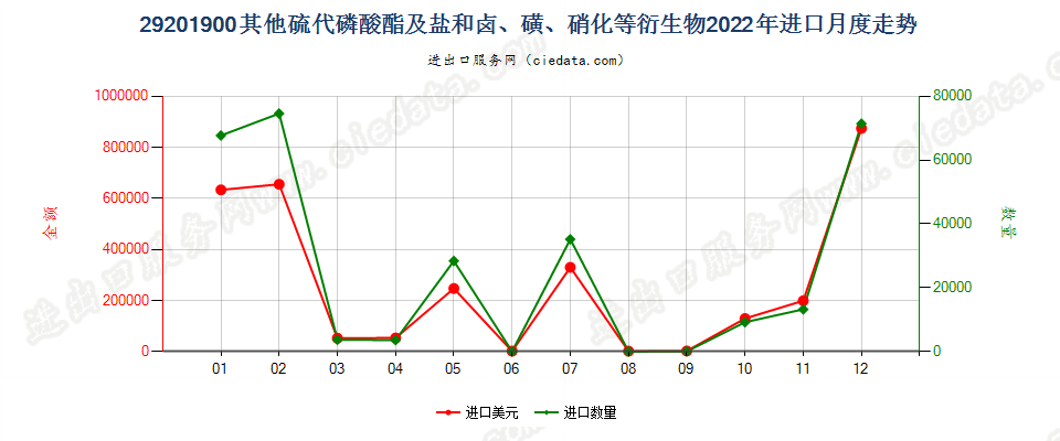 29201900其他硫代磷酸酯及盐和卤、磺、硝化等衍生物进口2022年月度走势图