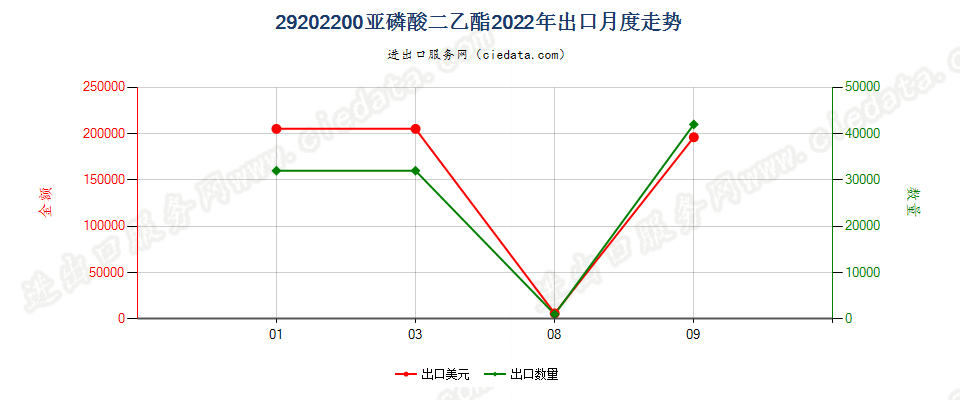 29202200亚磷酸二乙酯出口2022年月度走势图