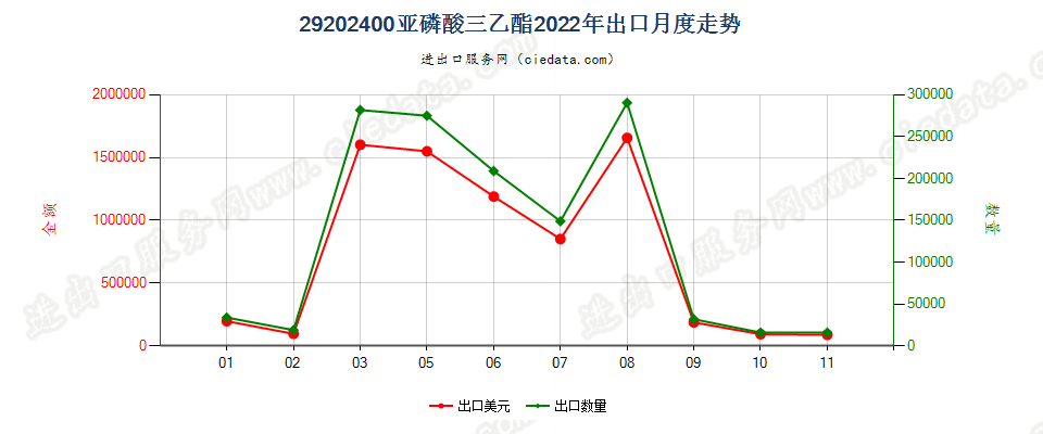 29202400亚磷酸三乙酯出口2022年月度走势图