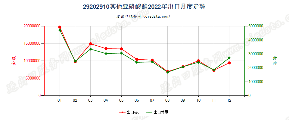 29202910其他亚磷酸酯出口2022年月度走势图