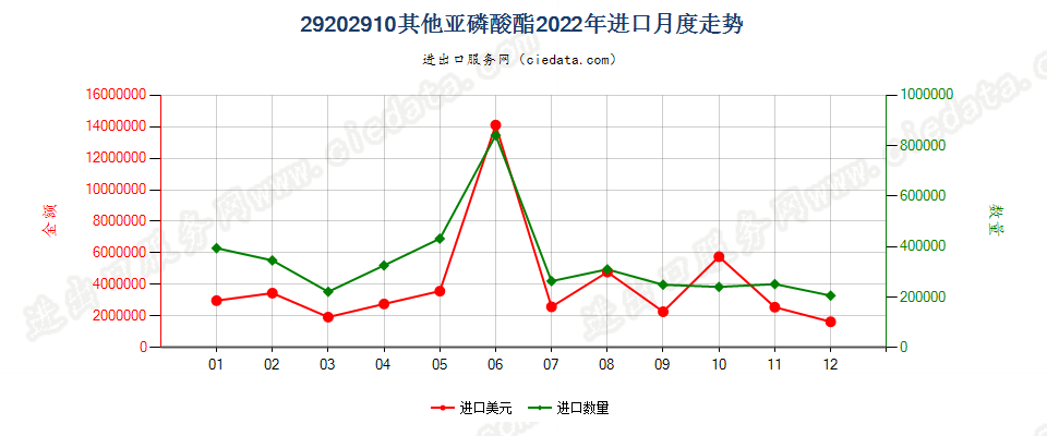 29202910其他亚磷酸酯进口2022年月度走势图