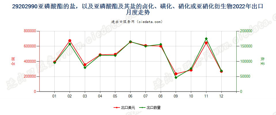 29202990亚磷酸酯的盐，以及亚磷酸酯及其盐的卤化、磺化、硝化或亚硝化衍生物出口2022年月度走势图