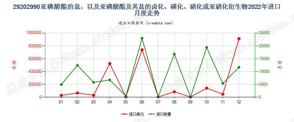 29202990亚磷酸酯的盐，以及亚磷酸酯及其盐的卤化、磺化、硝化或亚硝化衍生物进口2022年月度走势图