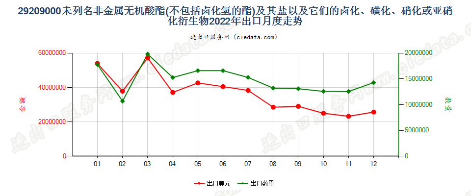 29209000未列名非金属无机酸酯(不包括卤化氢的酯)及其盐以及它们的卤化、磺化、硝化或亚硝化衍生物出口2022年月度走势图