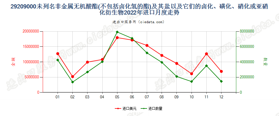 29209000未列名非金属无机酸酯(不包括卤化氢的酯)及其盐以及它们的卤化、磺化、硝化或亚硝化衍生物进口2022年月度走势图