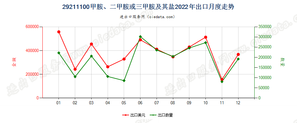 29211100甲胺、二甲胺或三甲胺及其盐出口2022年月度走势图