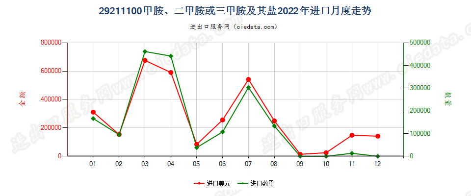 29211100甲胺、二甲胺或三甲胺及其盐进口2022年月度走势图