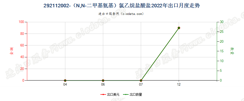 292112002-（N,N-二甲基氨基）氯乙烷盐酸盐出口2022年月度走势图