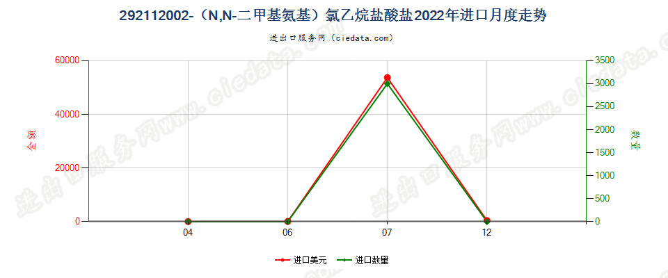 292112002-（N,N-二甲基氨基）氯乙烷盐酸盐进口2022年月度走势图