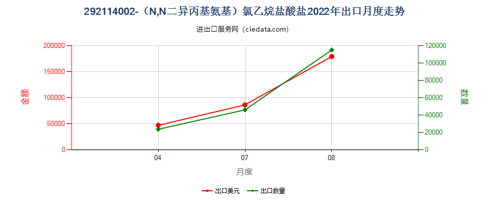 292114002-（N,N二异丙基氨基）氯乙烷盐酸盐出口2022年月度走势图