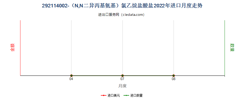 292114002-（N,N二异丙基氨基）氯乙烷盐酸盐进口2022年月度走势图