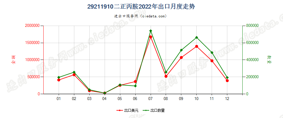 29211910二正丙胺出口2022年月度走势图