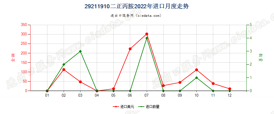 29211910二正丙胺进口2022年月度走势图