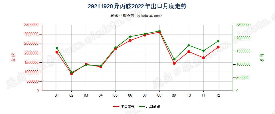 29211920异丙胺出口2022年月度走势图