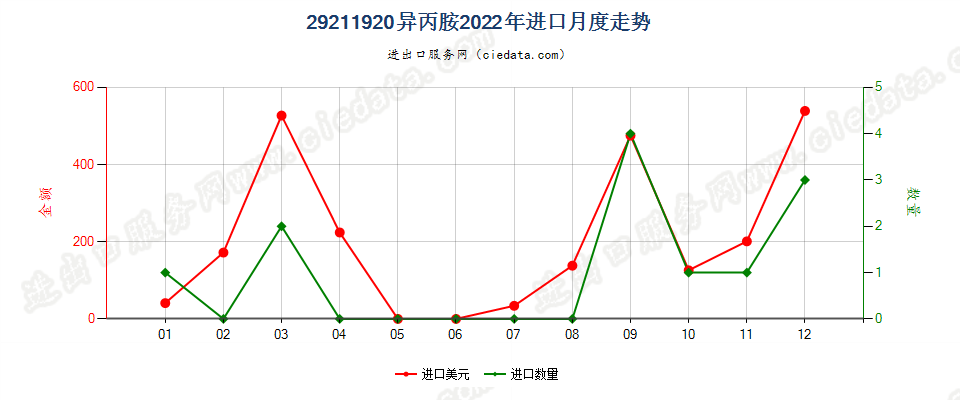 29211920异丙胺进口2022年月度走势图