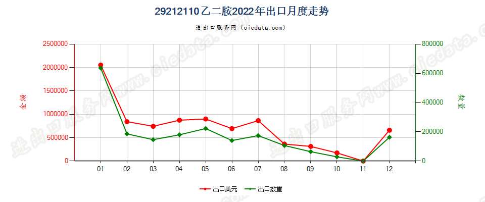 29212110乙二胺出口2022年月度走势图