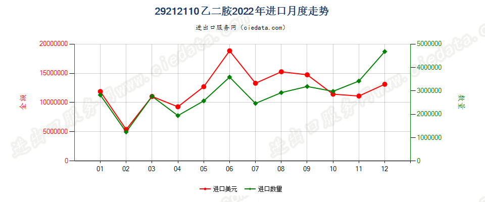 29212110乙二胺进口2022年月度走势图