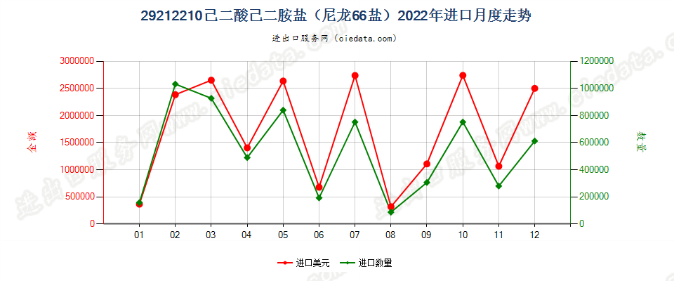 29212210己二酸己二胺盐（尼龙66盐）进口2022年月度走势图