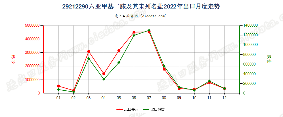 29212290六亚甲基二胺及其未列名盐出口2022年月度走势图