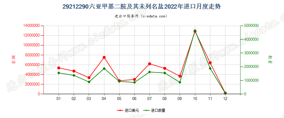 29212290六亚甲基二胺及其未列名盐进口2022年月度走势图