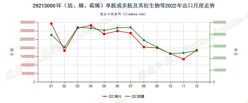 29213000环（烷、烯、萜烯）单胺或多胺及其衍生物等出口2022年月度走势图