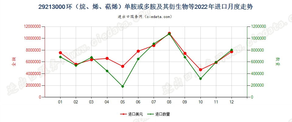 29213000环（烷、烯、萜烯）单胺或多胺及其衍生物等进口2022年月度走势图