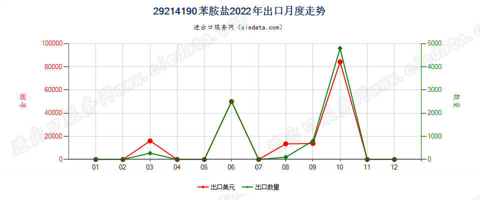 29214190苯胺盐出口2022年月度走势图