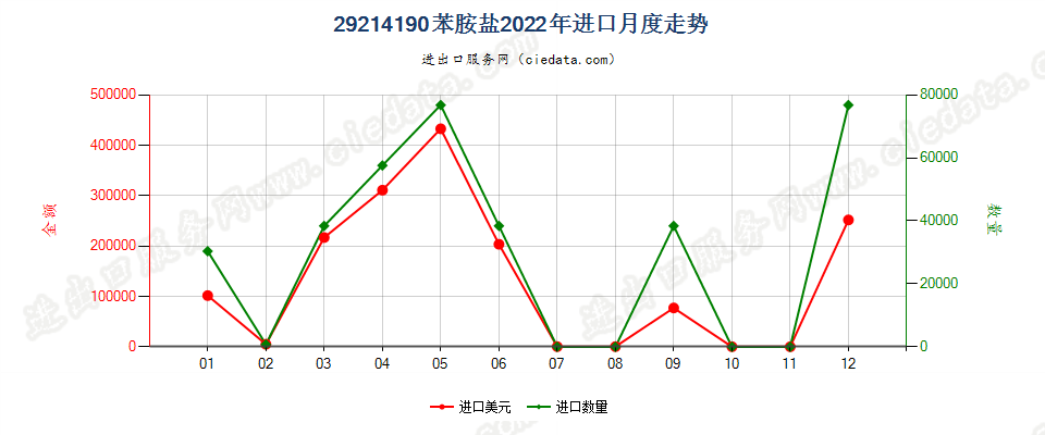 29214190苯胺盐进口2022年月度走势图