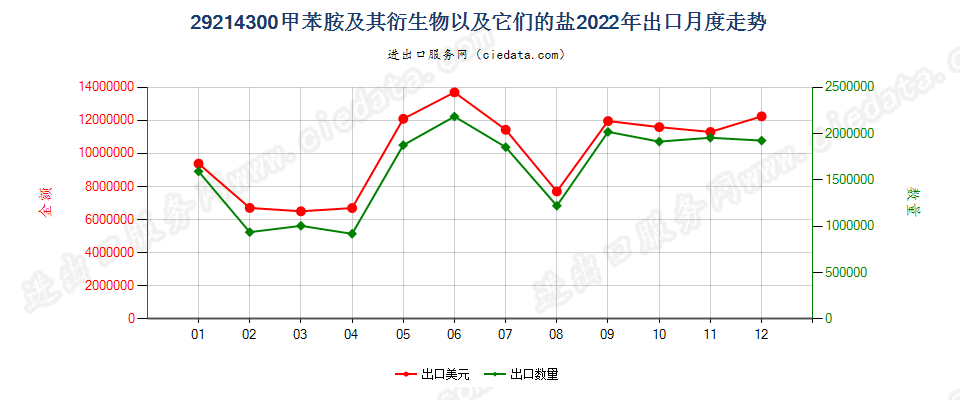 29214300甲苯胺及其衍生物以及它们的盐出口2022年月度走势图