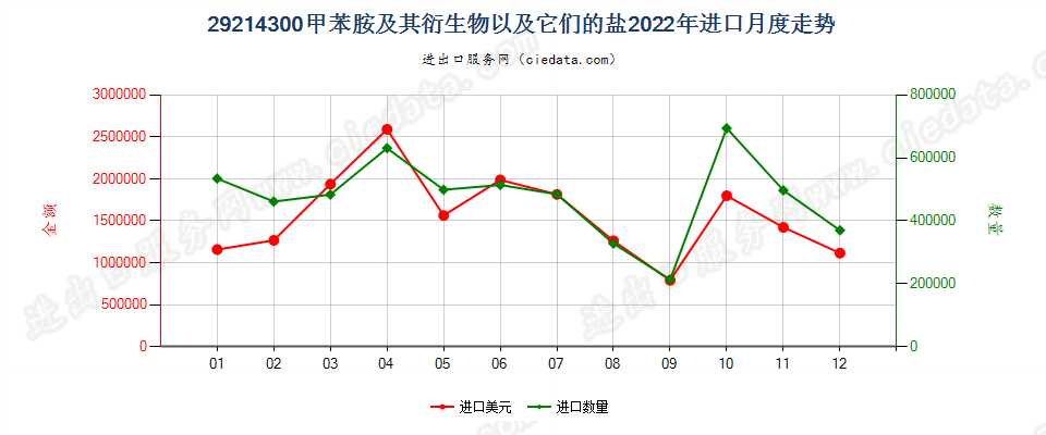 29214300甲苯胺及其衍生物以及它们的盐进口2022年月度走势图