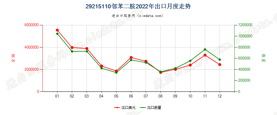 29215110邻苯二胺出口2022年月度走势图