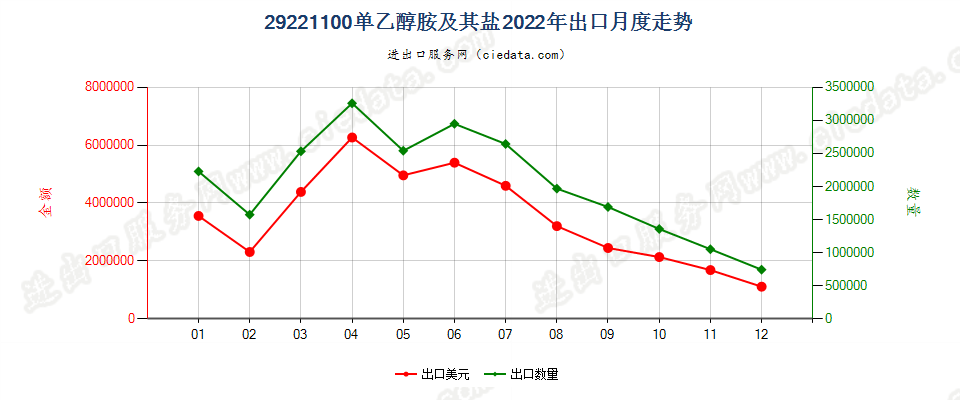 29221100单乙醇胺及其盐出口2022年月度走势图