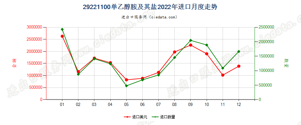 29221100单乙醇胺及其盐进口2022年月度走势图