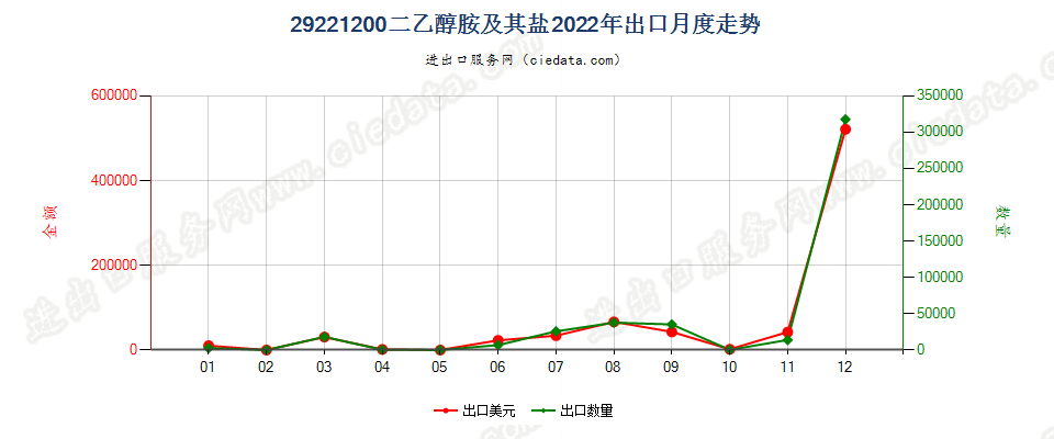 29221200二乙醇胺及其盐出口2022年月度走势图