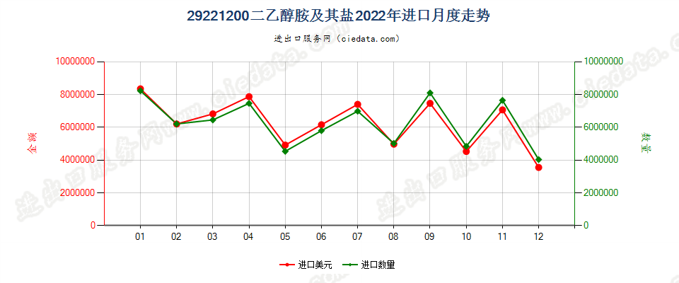 29221200二乙醇胺及其盐进口2022年月度走势图