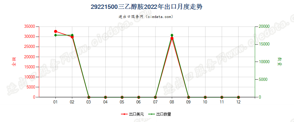 29221500三乙醇胺出口2022年月度走势图