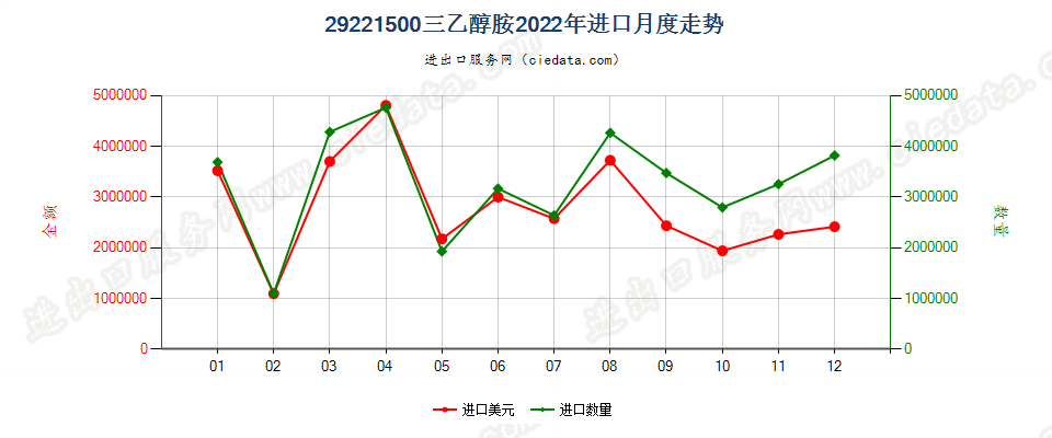 29221500三乙醇胺进口2022年月度走势图